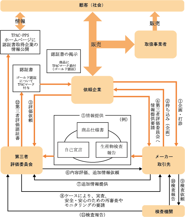 流れ